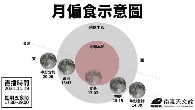 2021年最后1次月偏食19日登场。（南瀛天文馆提供／刘秀芬台南传真）
