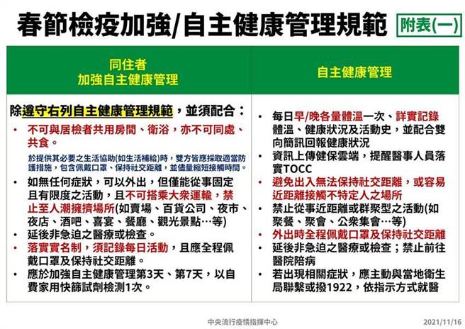 加強自主健康管理及自主健康管理規範。圖／中央流行疫情指揮中心