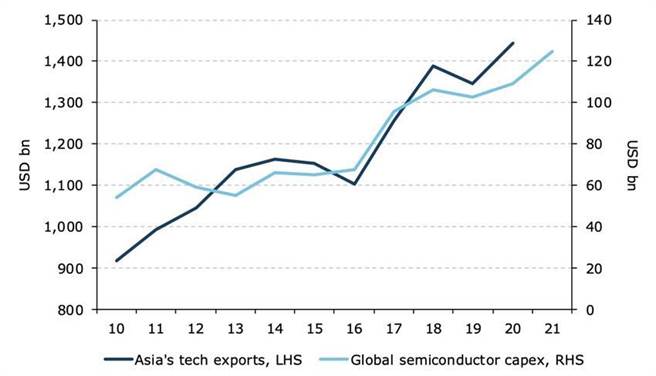 半导体资本支出（CAPEX）和亚洲出口持续走高有直接相关。（资料来源／澳盛银）
