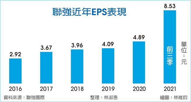 聯強近年EPS表現