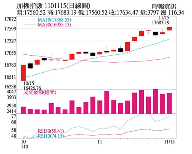 加权指数1101115(日线图)