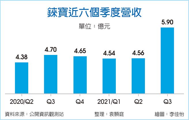 铼宝近六个季度营收