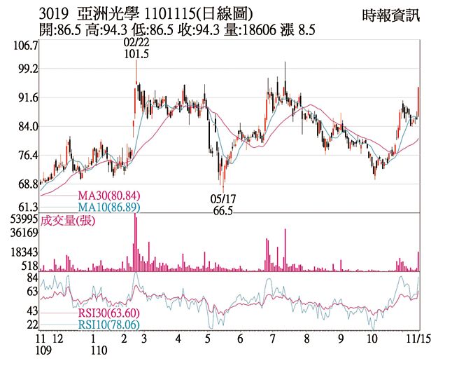 3019亚洲光学1101115(日线图)