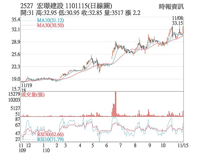 2527宏璟建设1101115(日线图)