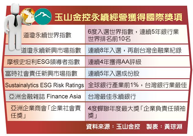 玉山金控永續經營獲得國際獎項