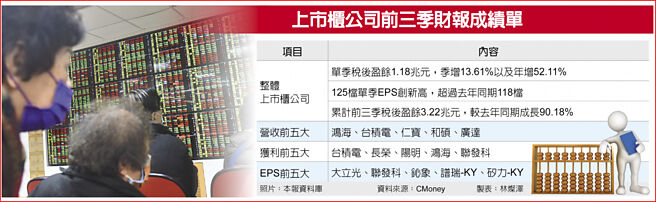 上市柜公司前三季财报成绩单