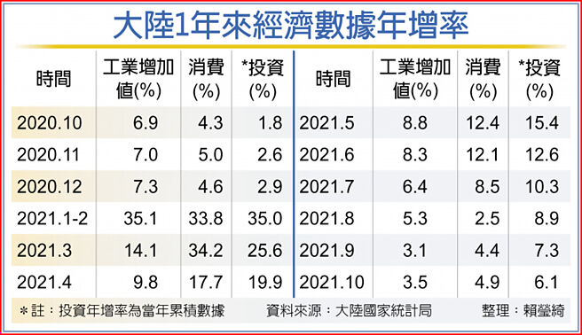 大陆1年来经济数据年增率