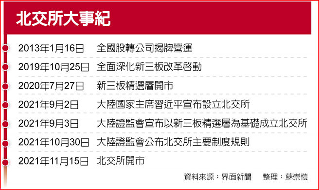北交所大事紀