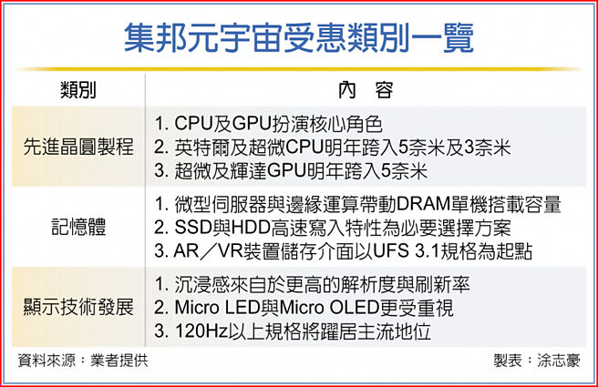 集邦元宇宙受惠类别一览