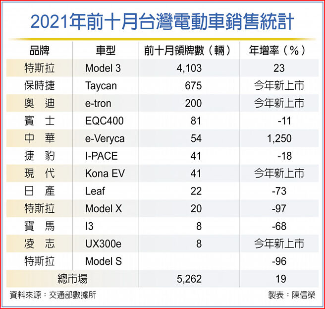 2021年前十月台湾电动车销售统计