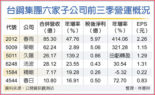台钢集团六家子公司前三季营运概况