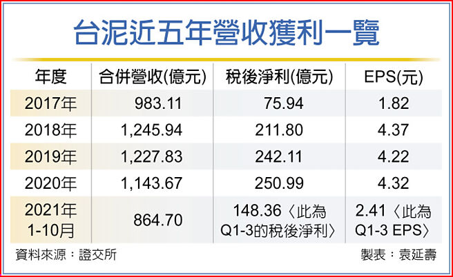 台泥近五年营收获利一览