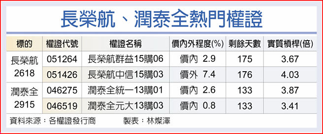 长荣航、润泰全热门权证