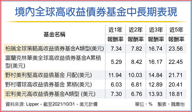 境内全球高收益债券基金中长期表现