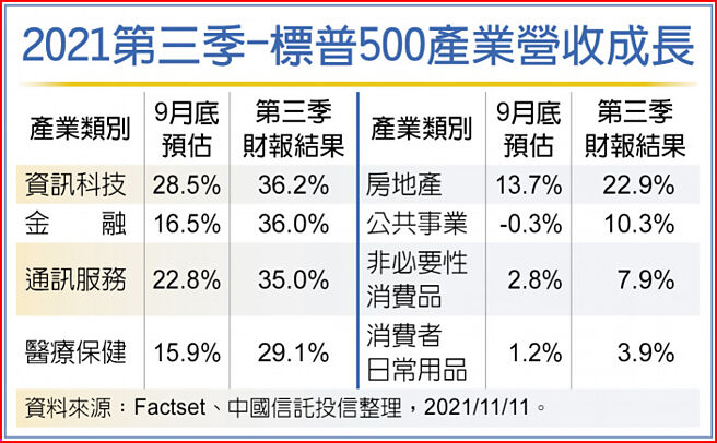 2021第三季-標普500產業營收成長