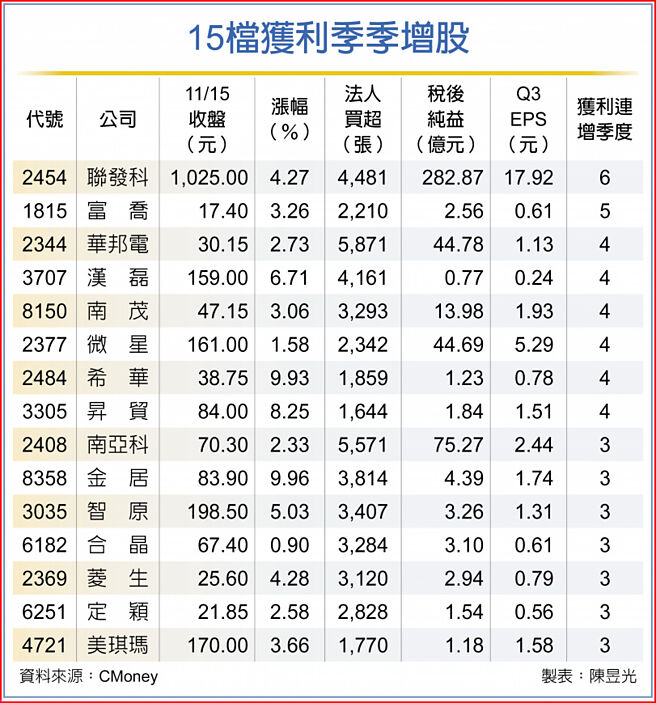15檔获利季季增股