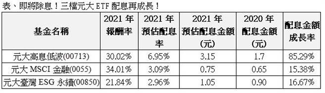 元大投信3檔ETF配息金額勝去年，將於19日除息。圖／元大投信提供
