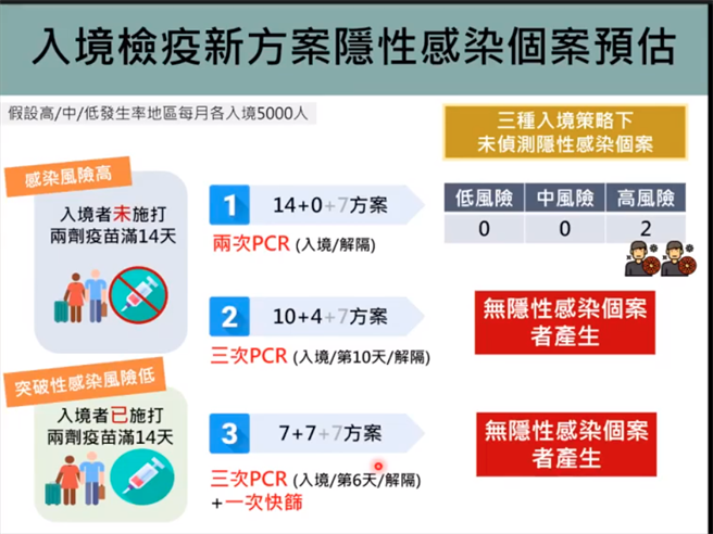 台大公衛學者根據模型推算，春節返鄉7＋7方案，可以避免出現突破性感染。圖取自台大公衛學院直播網站。