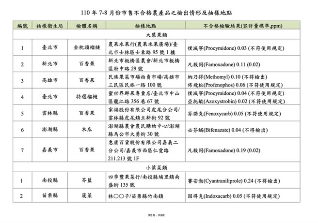 食药署今公布7、8月抽查838件进口及国产农产品农药残留检验，有57件不符合规定，多家量贩、超市被点名。（食药署提供）