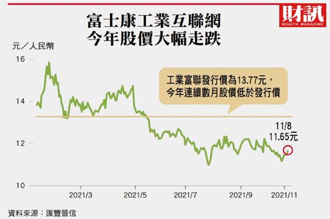 前10大流動股東落跑工業富聯股價狂殺鴻海小股東嚇爆了 財經 中時新聞網