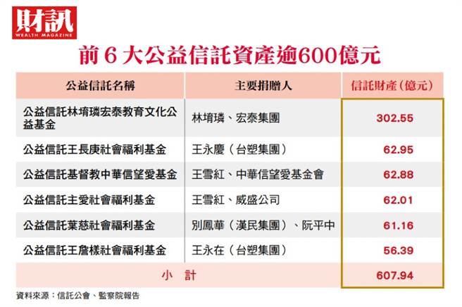 根据《财讯》报导，讨论多时的《公益信托专章修法》草案，终于在11月上旬进入立法院一读程序，不过信托业者却忧虑未分级管理，恐扼杀公益信托发展。(图/财讯提供)