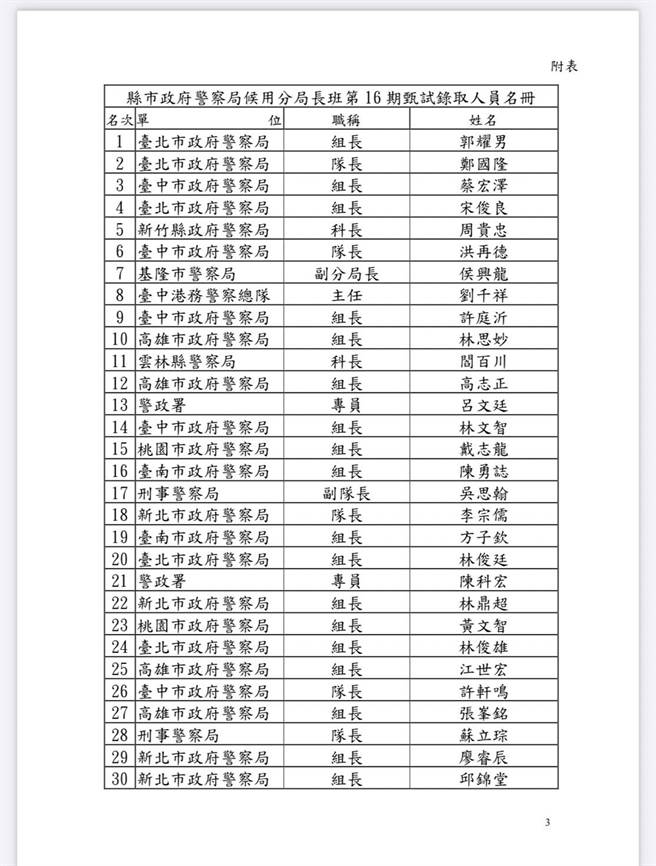 警政署公布候用分局长录取名单。（警政署提供）