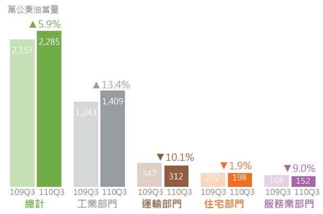 晶片产线满载，钢品、石化产品需求大，Q3国内能源消费在工业部门使用量扩增下，年成长5.9％。(图／经济部能源局提供)