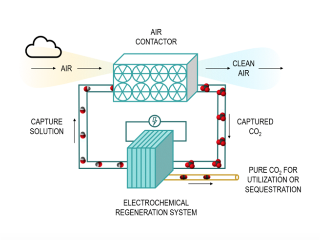 多倫多大學發明的直接空氣捕捉裝置，號稱效率更好。(圖/E-quester)