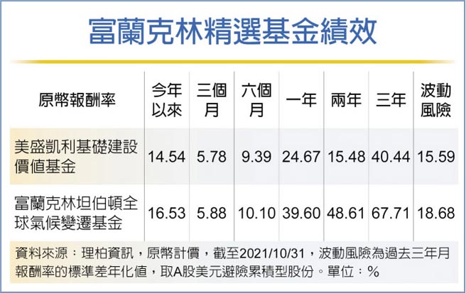 富蘭克林 氣候 基建基金卡位綠商機 產業特刊 工商時報