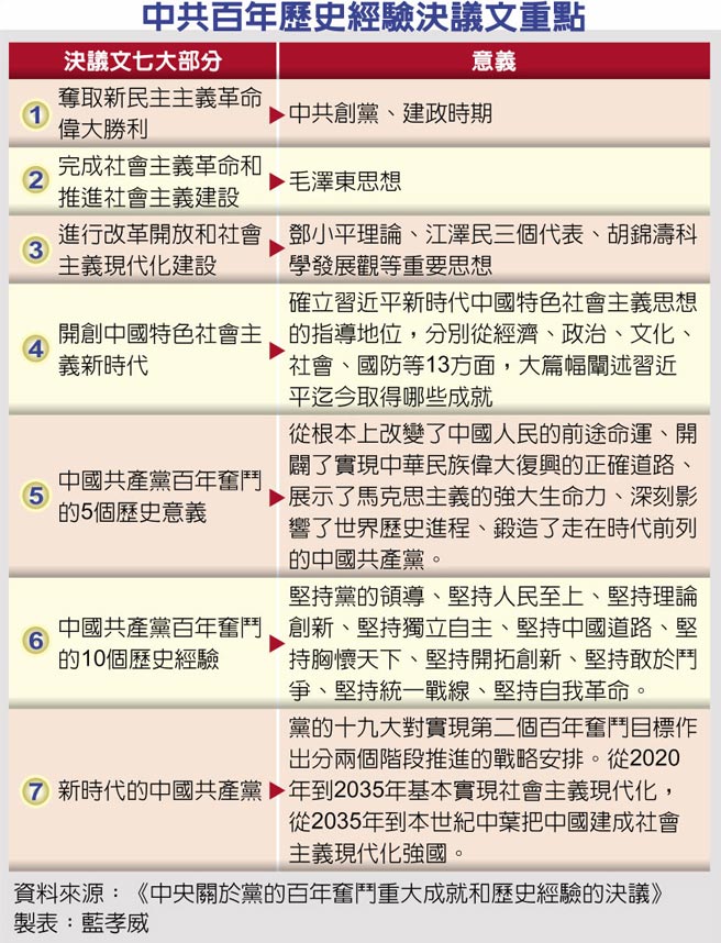 中共百年歷史经验决议文重点