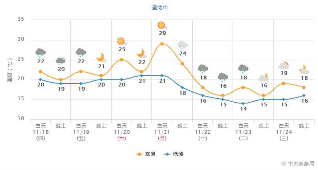 圖為台北市一周溫度曲線圖，冷空氣下周一南下，氣溫驟降。(翻攝自氣象局)