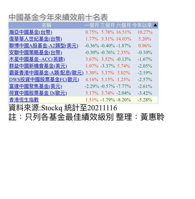 （中國基金今年來績效前十名表。圖／黃惠聆）