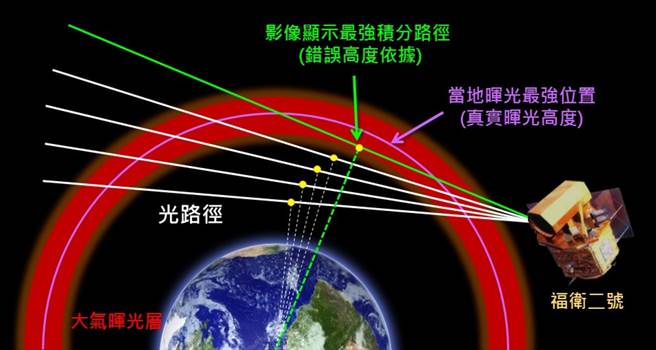 成功大学太空与电浆科学研究所研究团队解开福卫二号科学酬载影像高度误差之谜。（成大提供／曹婷婷台南传真）