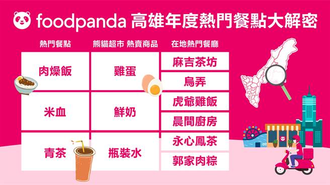 foodpanda觀察發現高雄人鍾愛在地店家，高雄發跡名店訂單量表現亮眼。（業者提供）