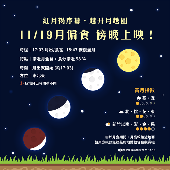 气象局表示，19日月偏食最大覆盖率接近98%​，是1939年以来，食分最大的月偏食。(图/气象局)​