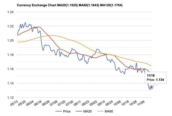 欧元对美元匯率 18日并未见明显止跌反弹。（图／STOCKQ）
