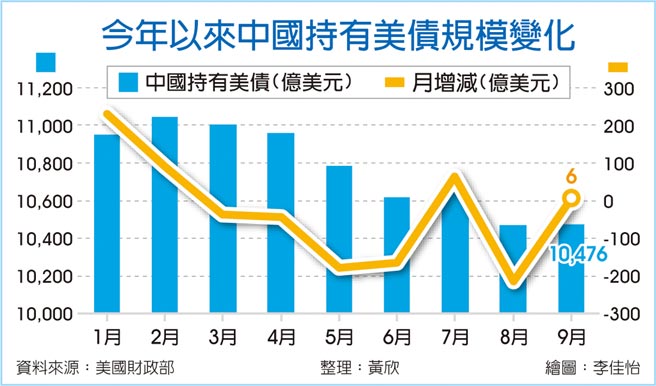 今年以来中国持有美债规模变化