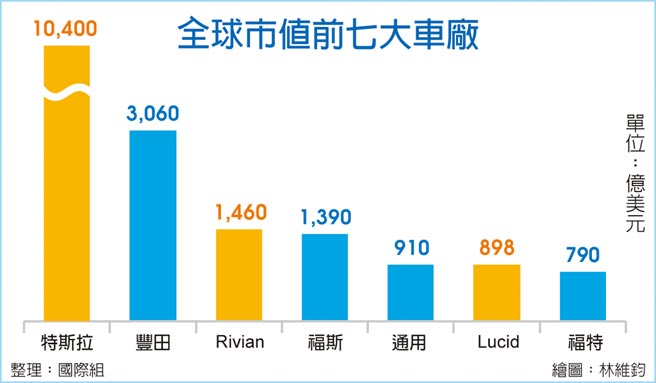 全球市值前七大车厂