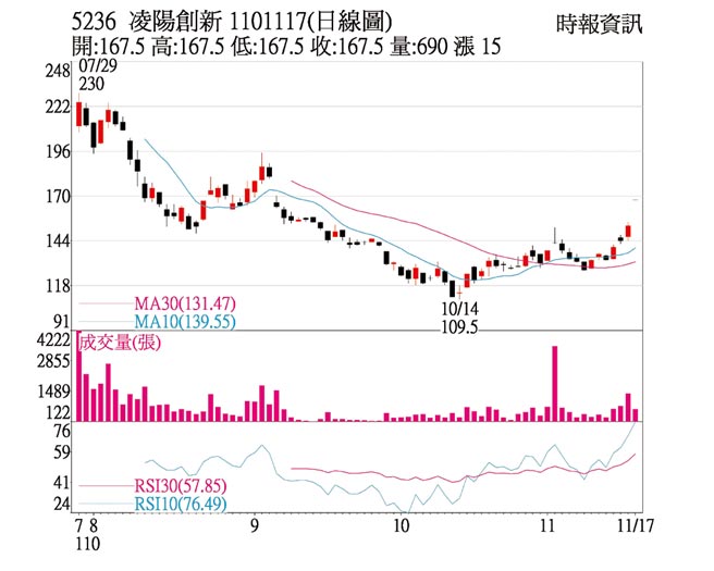 5236 凌阳创新1101117(日线图)
