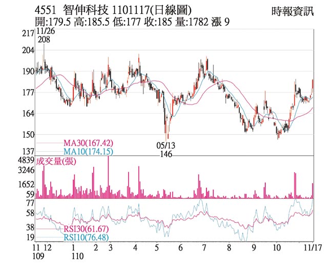 热门股 智伸科外资转买价量扬 证券 工商时报