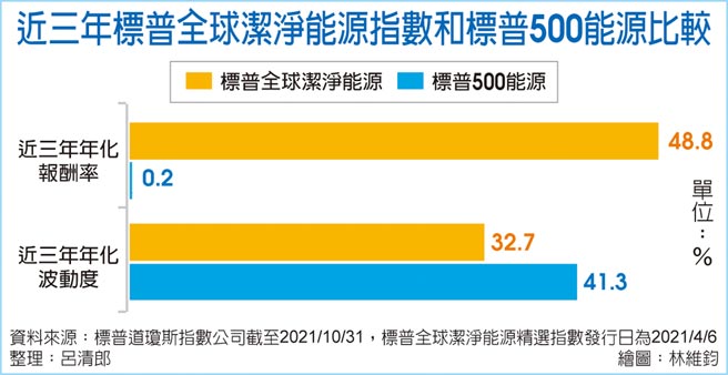 近三年标普全球洁净能源指数和标普500能源比较