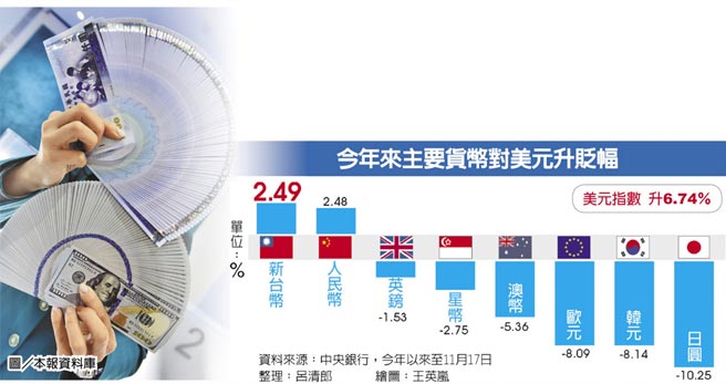 台幣兌歐元20年高兌日圓更改寫23年紀錄 財經要聞 工商時報