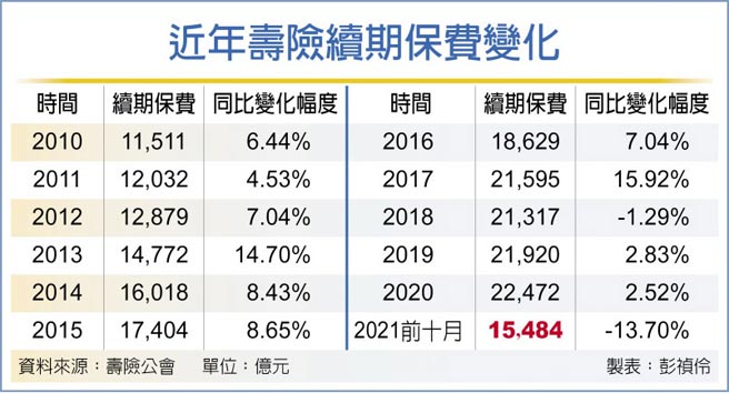 近年壽險續期保費變化