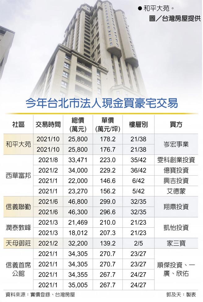 　今年台北市法人现金买豪宅交易
　●和平大苑。图／台湾房屋提供