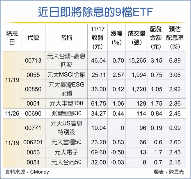 近日即将除息的9檔ETF