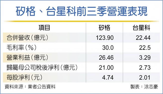 硅格、台星科前三季营运表现