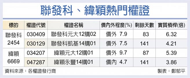 聯發科、緯穎熱門權證