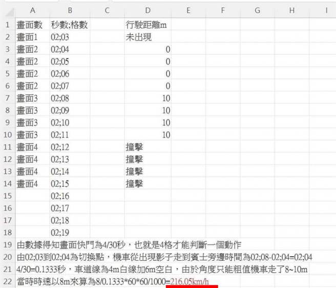 也有網友透過Goolge測量工具計算距離，再從影片時間推估出當時重機車速竟高達216公里／小時。（翻攝自PTT）