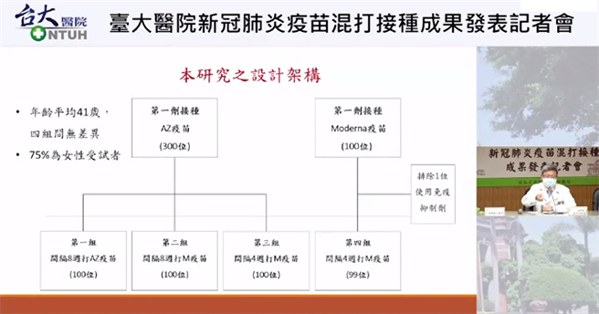 台大醫院發表400人混打試驗結果，AZ＋莫德納的中和抗體效價遠高於兩劑AZ。（圖取自台大醫院）