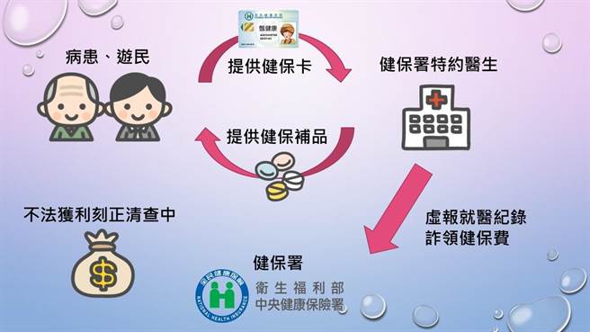 警方侦办后查出诊所诈领健保费手法。(翻摄照片／林郁平台北传真）